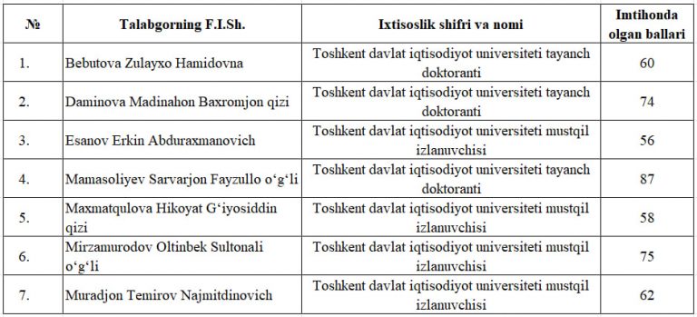 Ekonometrika va statistika imtihon natijalari