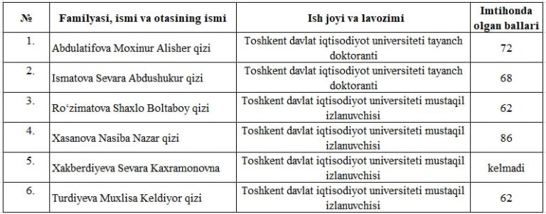 Mintaqaviy iqtisodiyot imtihon natijalari