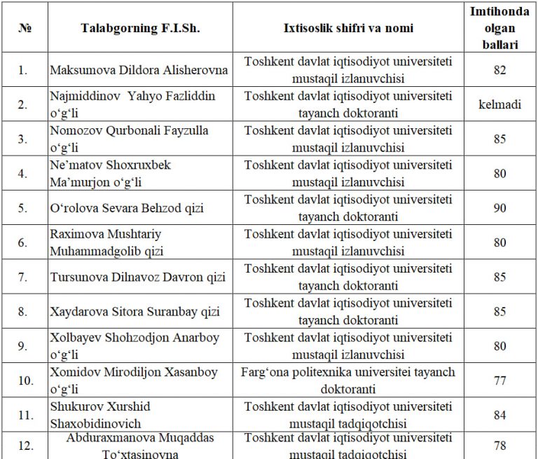 Sanoat iqtisodiyoti imtihon natijalari