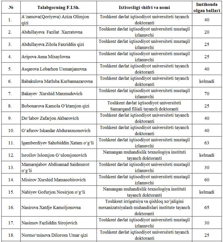 Buxgalteriya hisobi, iqtisodiy tahlil va audit imtihon natijalari