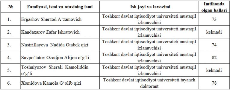 Iqtisodiyot nazariyasi imtihon natijalari