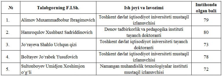 “Tadbirkorlik va kichik biznes iqtisodiyoti” ixtisosligi bo’yicha imtihon natijalari