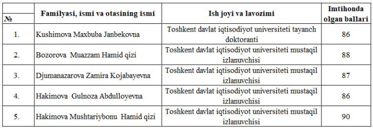 “Ta’lim tarbiya nazariyasi va menejmenti” imtihon natijalari