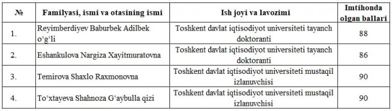 “Ta’limda menejment” imtihon natijalari