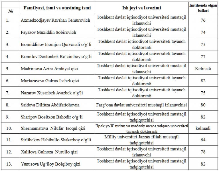 “Turizm va mehmonxona faoliyati” imtihon natijalari